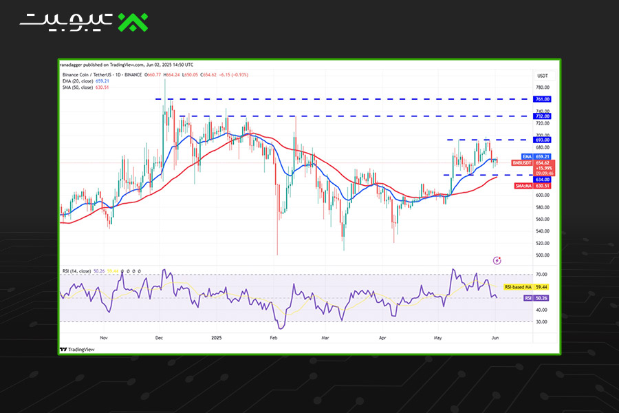 بایننس کوین (BNB): تقاطع بحرانی در پیش است