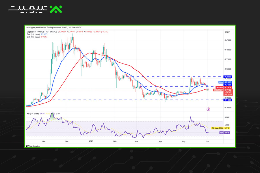 دوجکوین (DOGE): زیر فشار، اما آماده جهش