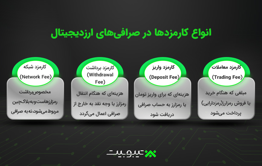 انواع کارمزدها در صرافی‌های ارزدیجیتال