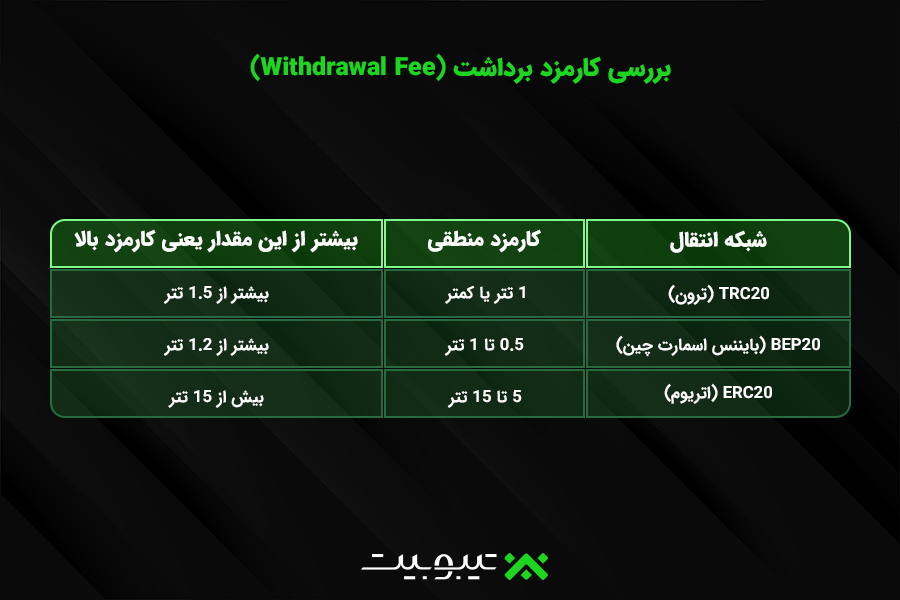 بررسی کارمزد برداشت (Withdrawal Fee)