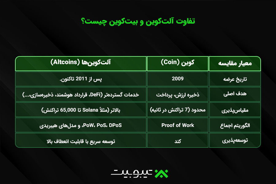 تفاوت آلت‌کوین و بیت‌کوین چیست؟