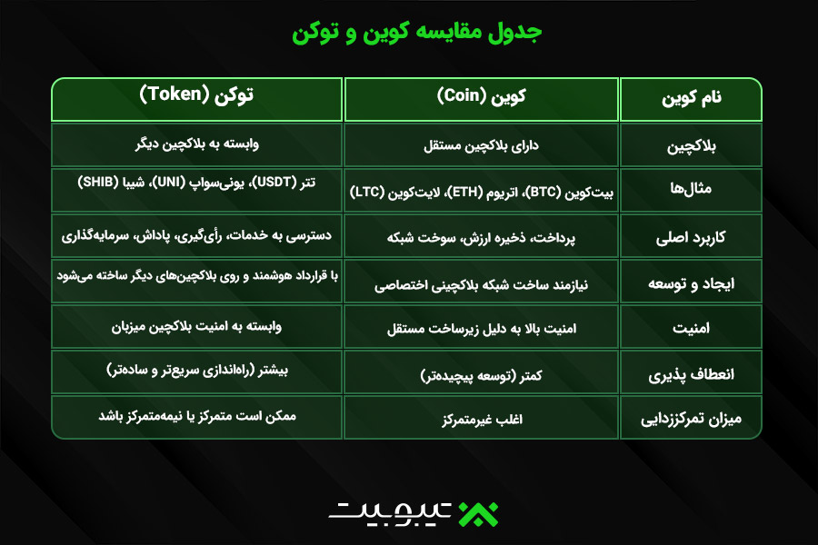 جدول مقایسه کوین و توکن