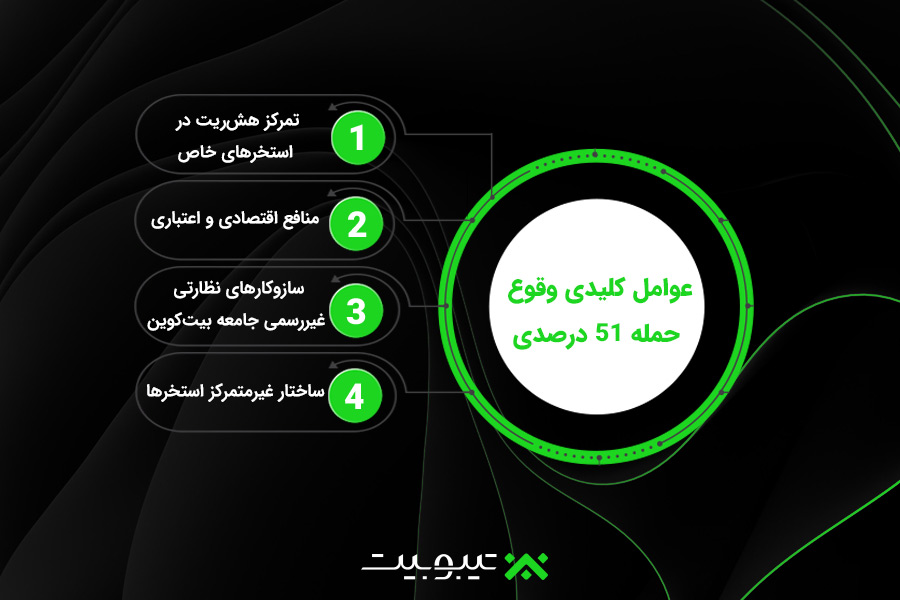 آیا ادغام چند استخر استخراج بیتکوین میتواند به حمله ۵۱ درصدی منجر شود؟