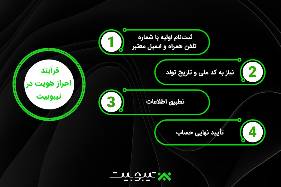 فرآیند احراز هویت در تیبوبیت