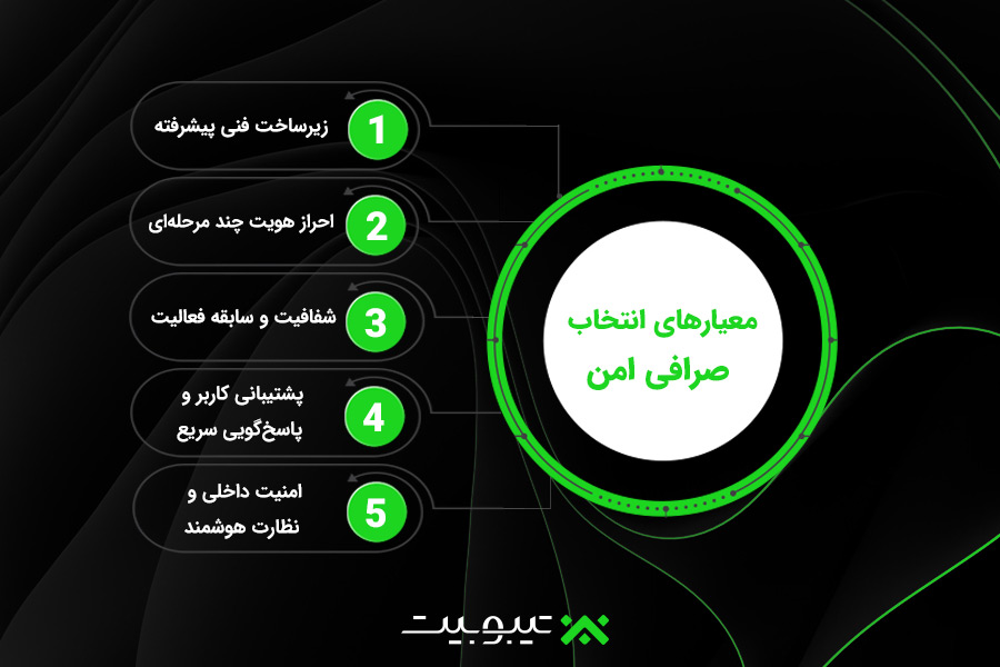 معیارهای امنیتی برای انتخاب صرافی امن