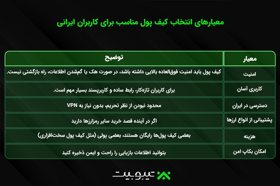 معیارهای انتخاب کیف پول مناسب برای کاربران ایرانی