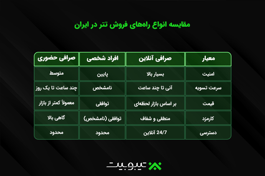 مقایسه انواع راه‌های فروش تتر در ایران