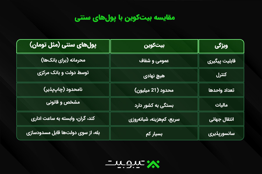 مقایسه بیت‌کوین با پول‌های سنتی (تومان، دلار، یورو)