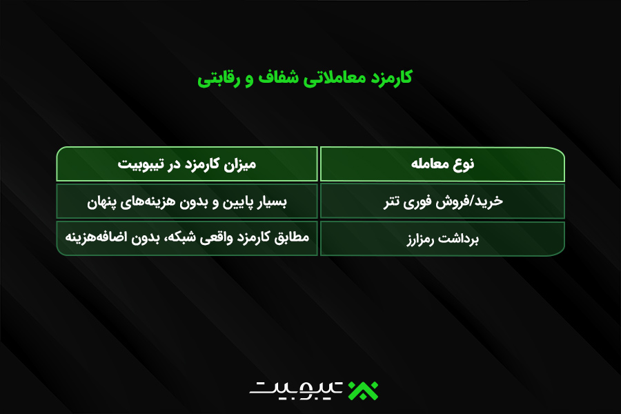 کارمزد معاملاتی شفاف و رقابتی