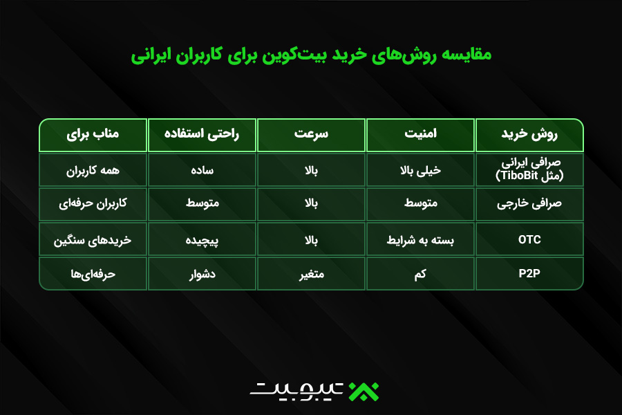 مقایسه روش های خرید بیت کوین برای کاربران ایرانی
