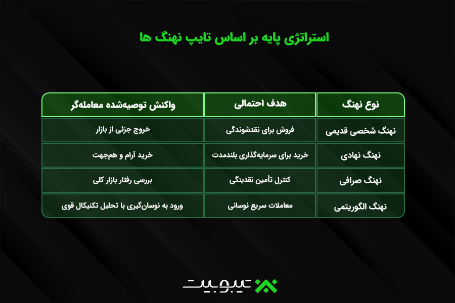 استراتژی پایه‌ بر اساس تایپ نهنگ ها