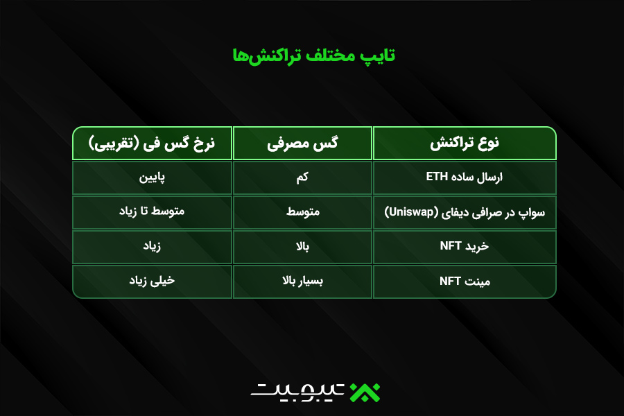 تایپ مختلف تراکنش‌ها