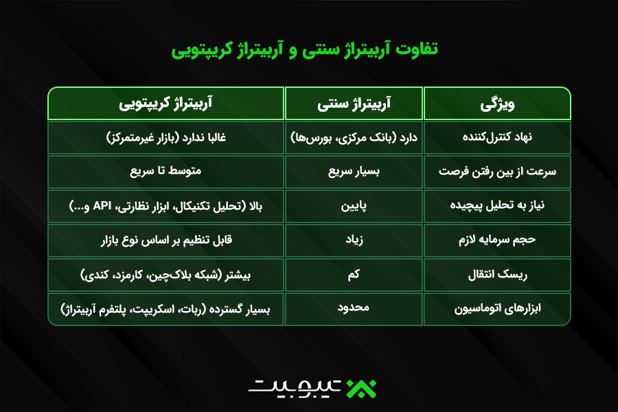 تفاوت آربیتراژ سنتی و آربیتراژ کریپتویی