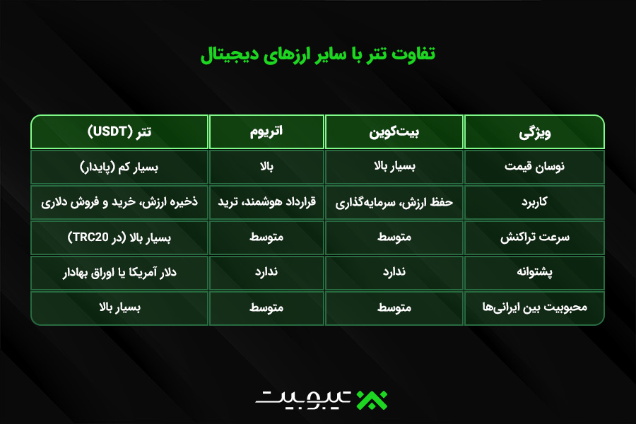 تفاوت تتر با سایر ارزهای دیجیتال
