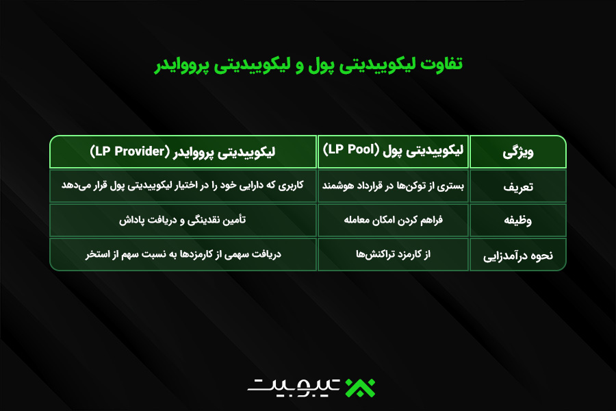 تفاوت لیکوییدیتی پول و لیکوییدیتی پرووایدر