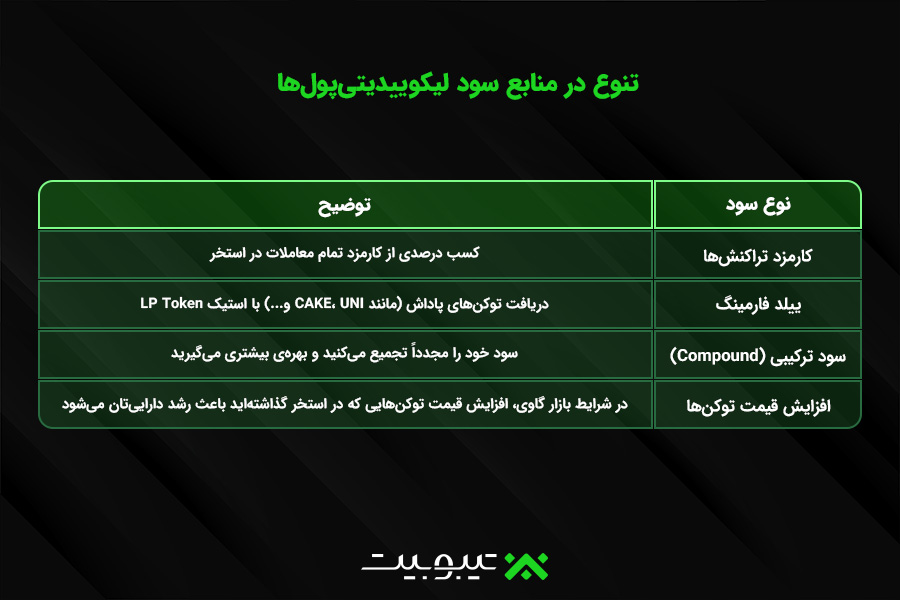تنوع در منابع سود لیکوییدیتی پول ها