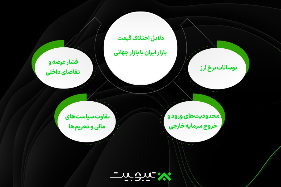 دلایل اختلاف قیمت بازار ایران با بازر جهانی
