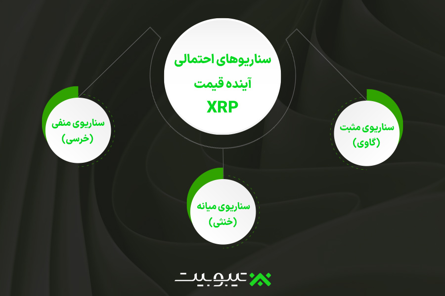 سناریوهای احتمالی آینده قیمت XRP