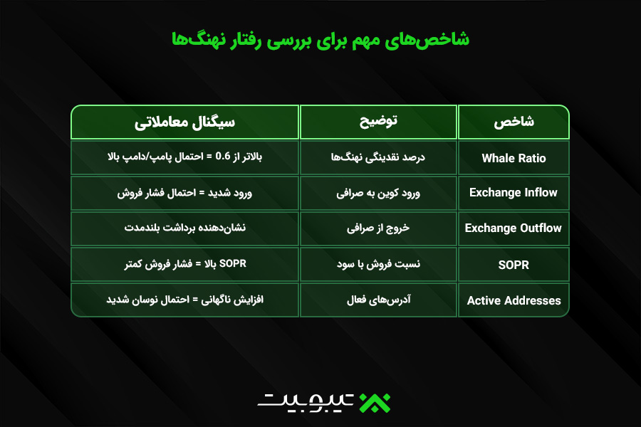 شاخص های مهم برای رفتار نهنگ ها