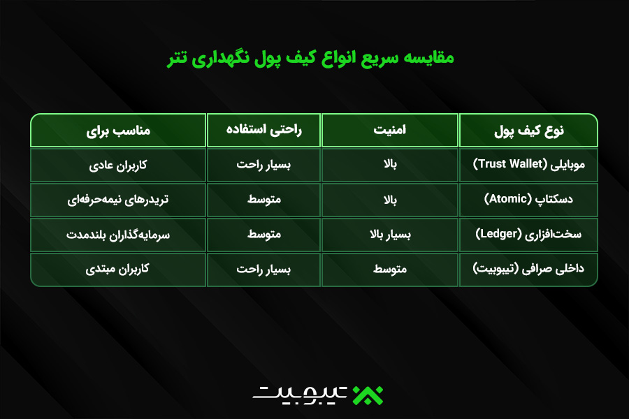 مقایسه سریع انواع کیف پول نگهداری تتر