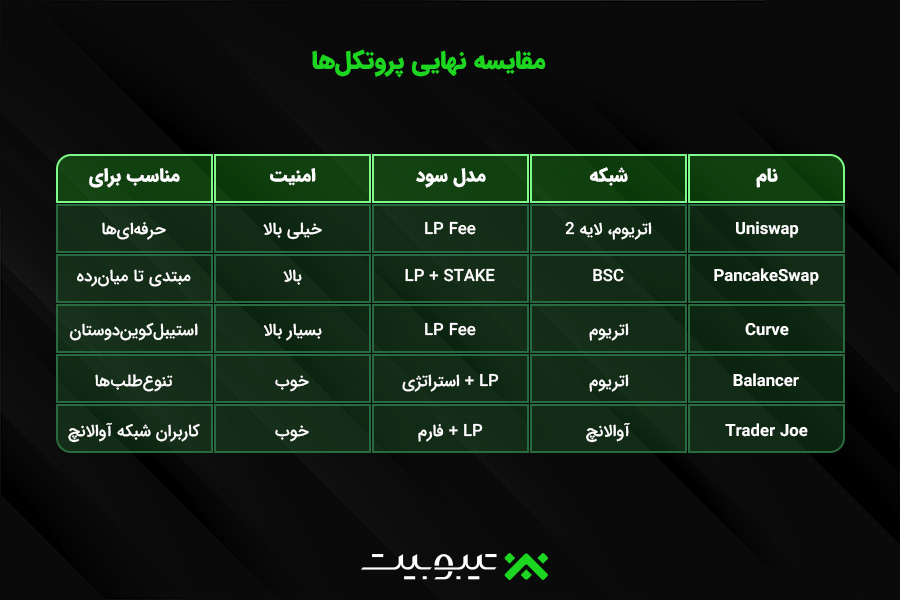 مقایسه نهایی پروتکل‌ها: