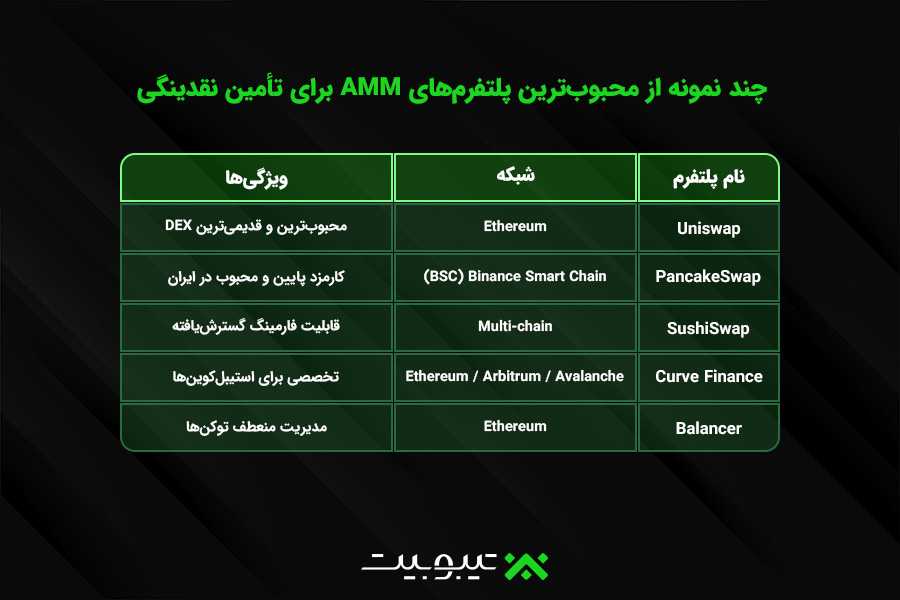 چند نمونه از محبوب‌ترین پلتفرم‌های AMM برای تأمین نقدینگی: