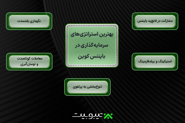 بهترین-استراتژی‌های-سرمایه‌گذاری-در-بایننس-کوین