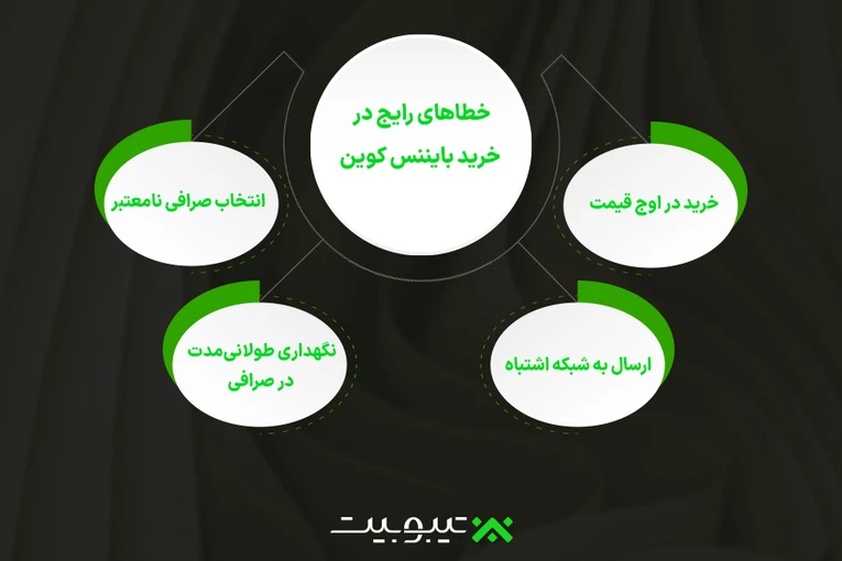 خطاهای رایج در خرید بایننس کوین