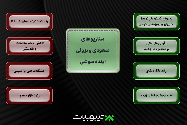 سناریوهای صعودی و نزولی آینده سوشی