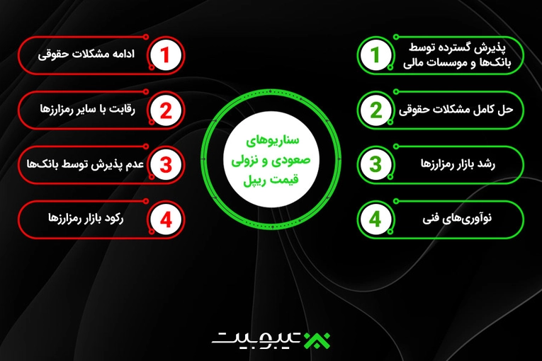 سناریوهای قیمتی XRP