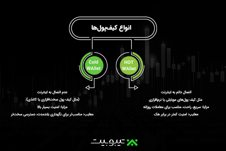 انولع کیف پول ها