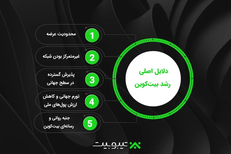 دلایل اصلی رشد بیت کوین