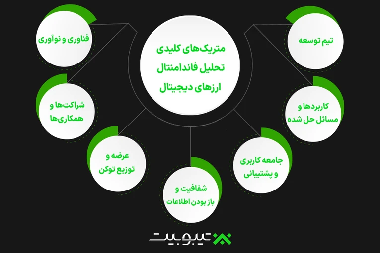 متریک‌های کلیدی تحلیل فاندامنتال ارزهای دیجیتال