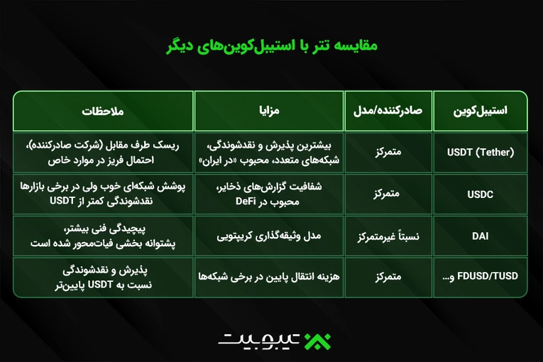 مقایسه تتر با استیبل‌کوین‌های دیگر
