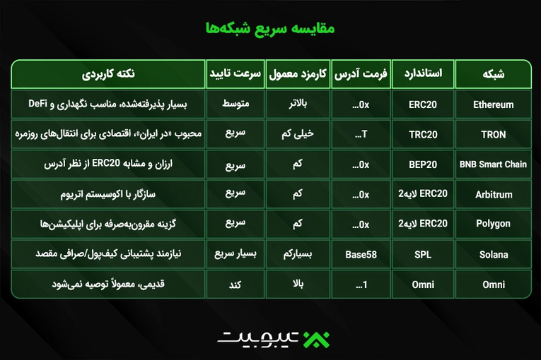 مقایسه سریع شبکه‌ها