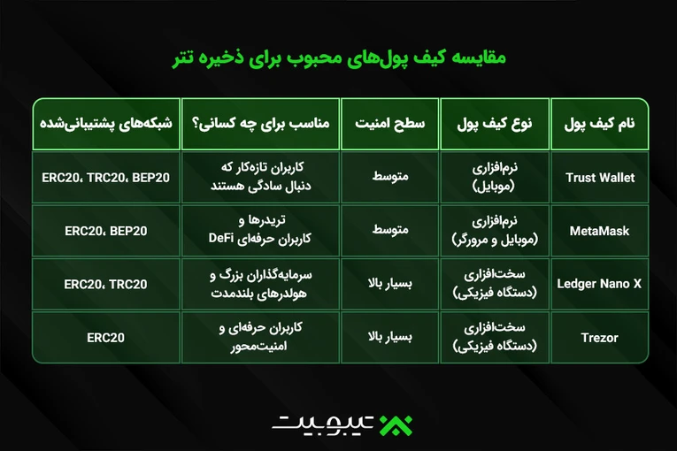 مقایسه کیف پول‌های محبوب برای ذخیره تتر