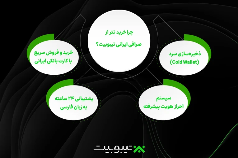 چرا خرید تتر از صرافی ایرانی تیبوبیت؟
