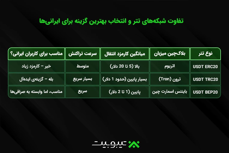 تفاوت شبکه‌های تتر (ERC20، TRC20، BEP20) و انتخاب بهترین گزینه برای ایرانی‌ها