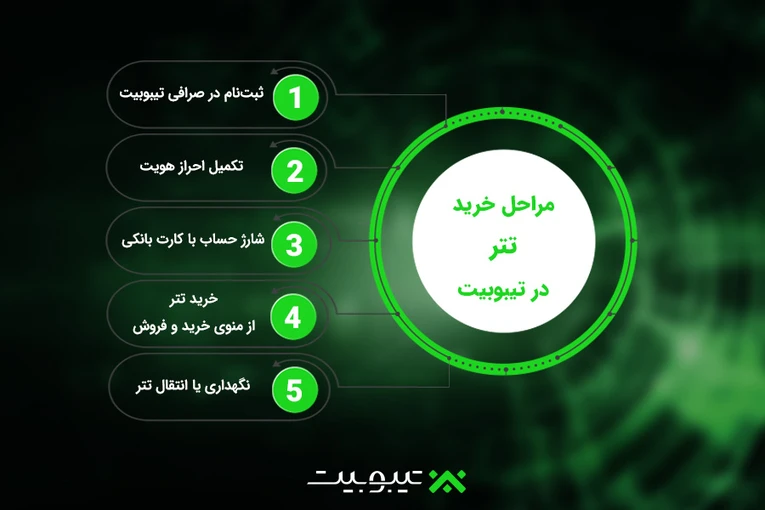 مراحل خرید تتر در تیبوبیت