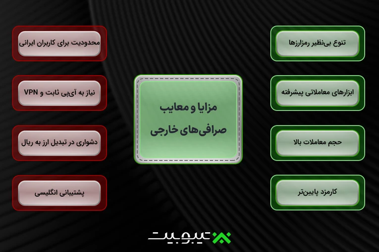 مزایا و معایب صرافی های خارجی