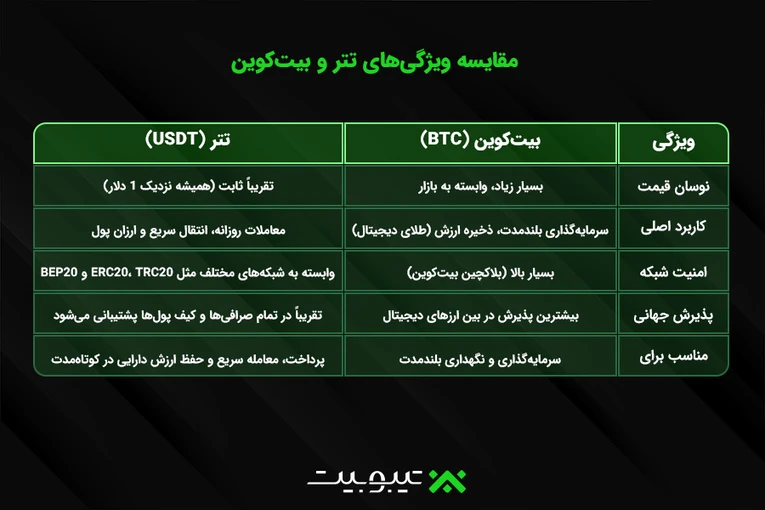 تتر یا بیت‌کوین: مقایسه ویژگی‌های تتر و بیت‌کوین