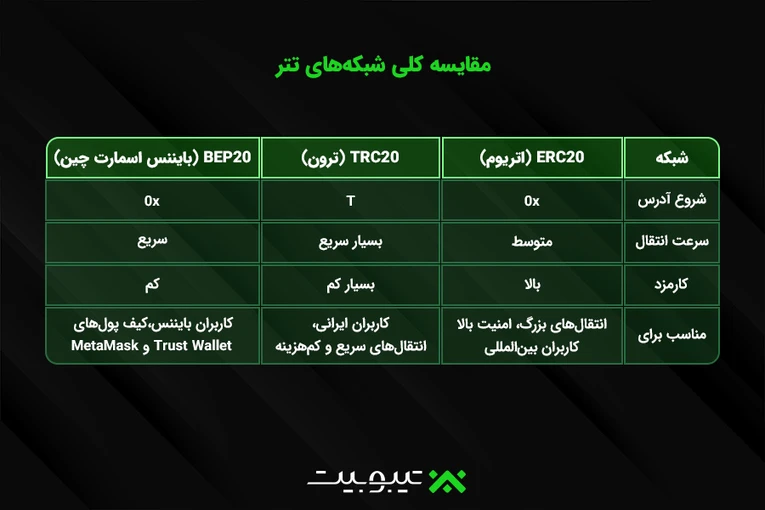 مقایسه کلی شبکه‌های تتر: ERC20