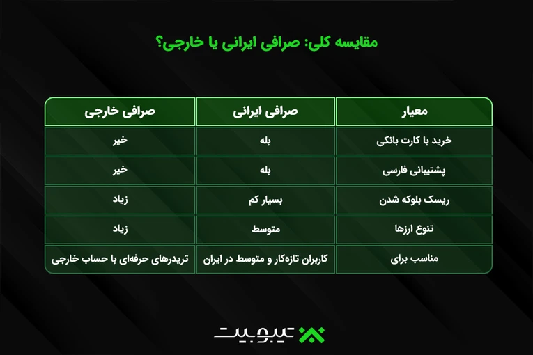 مقایسه کلی: صرافی ایرانی یا خارجی؟
