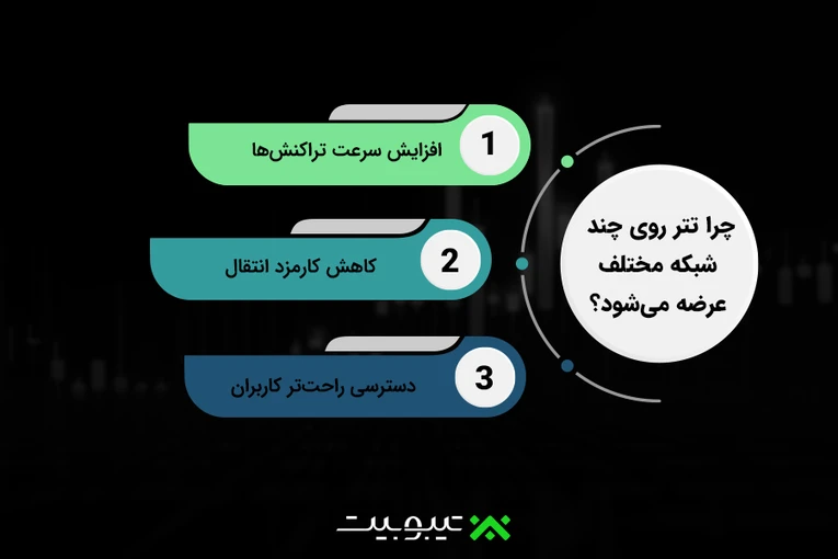 چرا تتر روی چند شبکه مختلف عرضه می‌شود؟