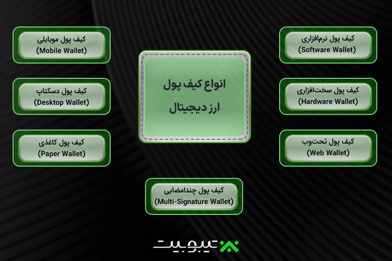 انواع کیف پول ارز دیجیتال