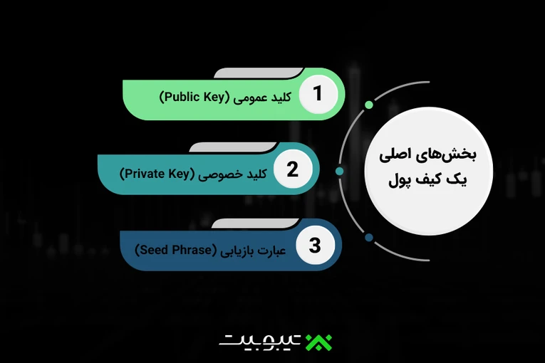 بخش‌های اصلی یک کیف پول