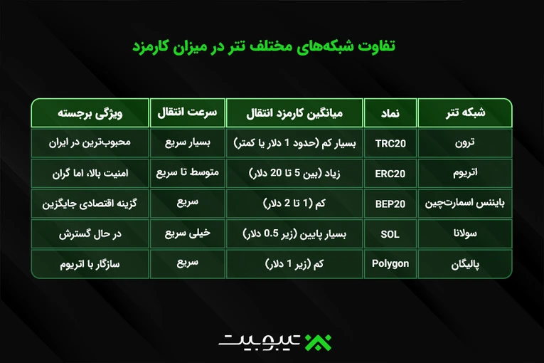 تفاوت شبکه‌های مختلف تتر در میزان کارمزد