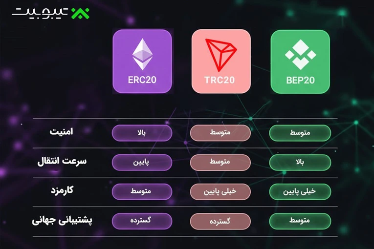 جمع‌بندی مقایسه شبکه‌ها