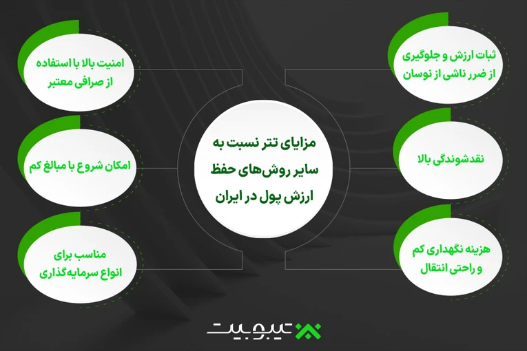 مزایای تتر نسبت به سایر روش‌های حفظ ارزش پول در ایران