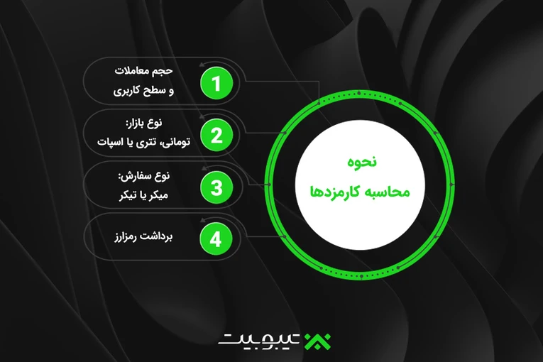 نحوه محاسبه کارمزدها